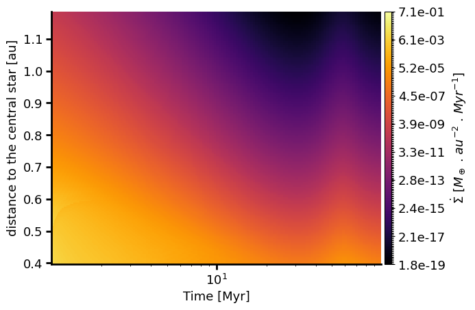 Evolution of the surface density source term for a belt centred at 0.79 au from a 0.7  star