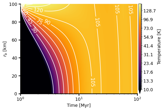 Evolution of the temperature inside a 100 km body at 0.79 au from a 0.7  star