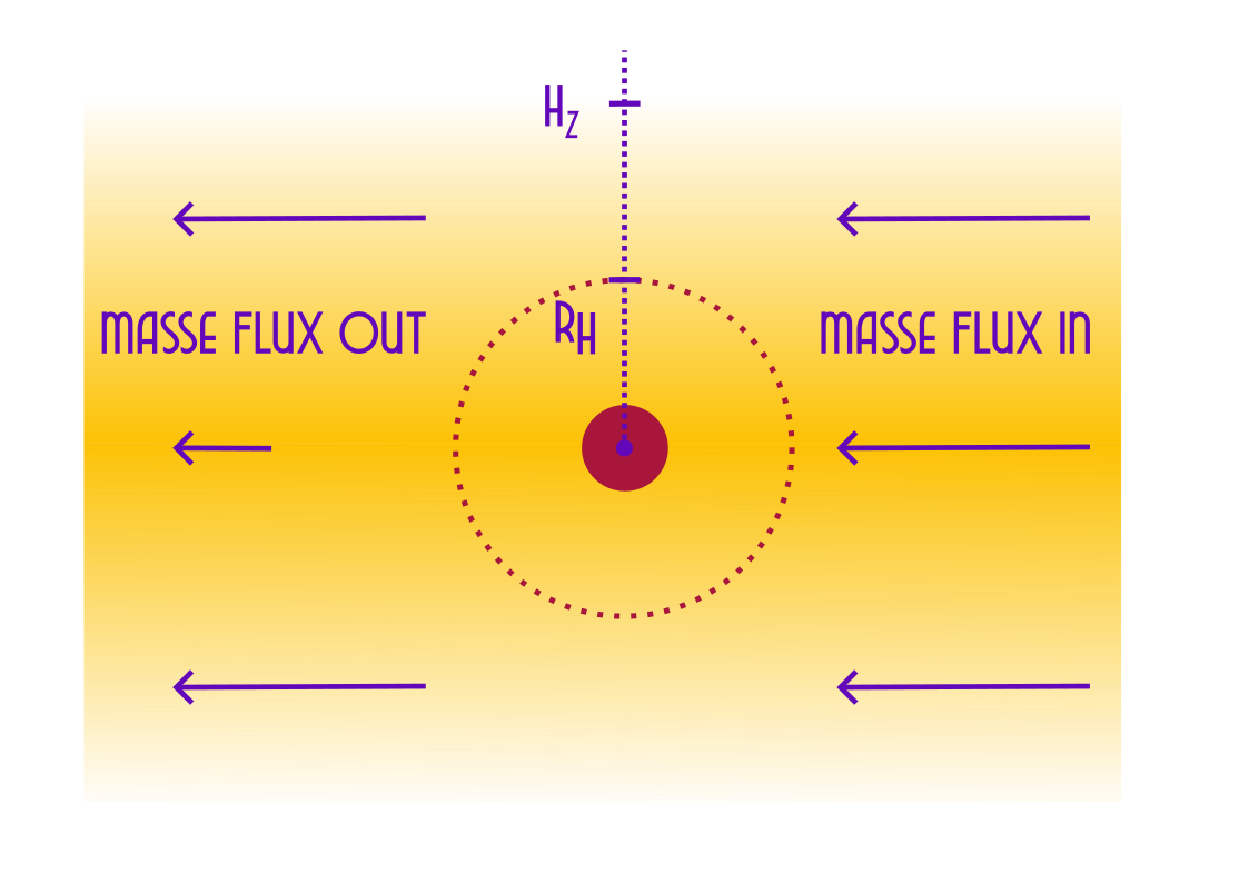 Schematic representation of the mass flux crossing the planet’s orbit