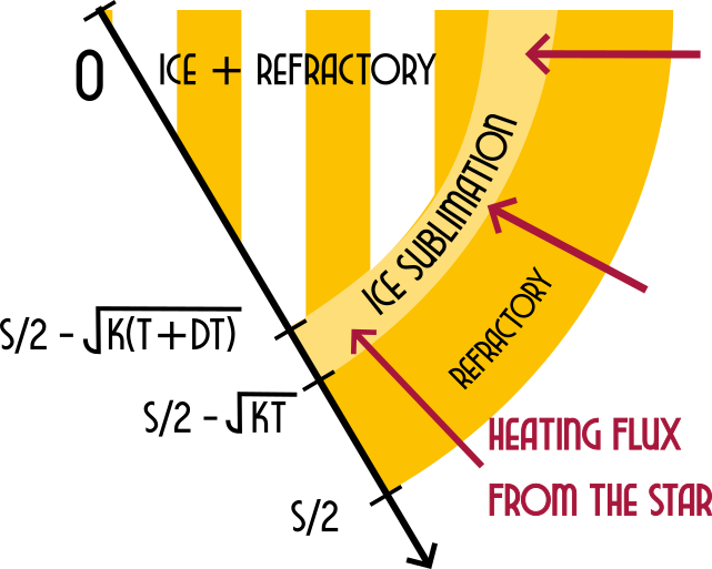 Schematic representation of the thermal diffusion model for one body of size 